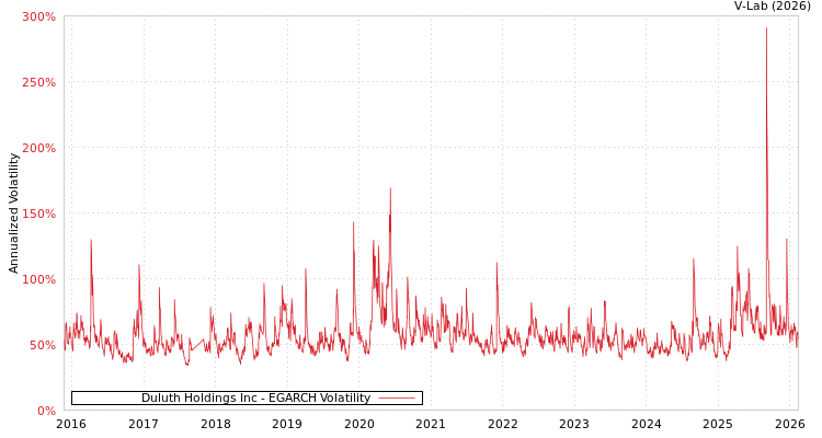 graph of Duluth Holdings Inc EGARCH