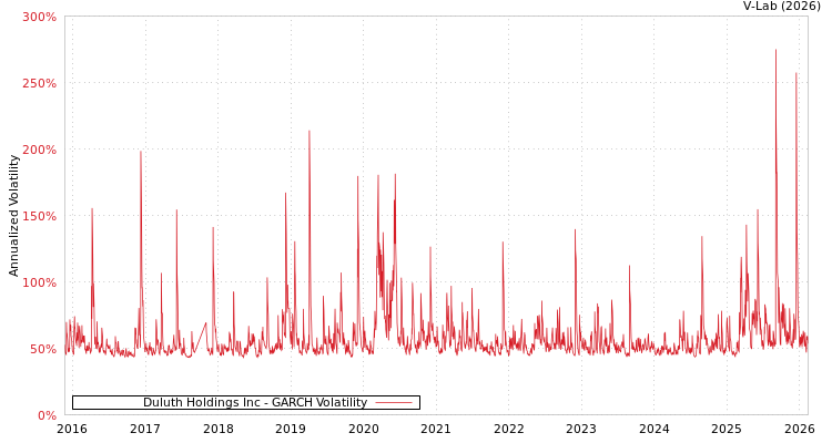 graph of Duluth Holdings Inc GARCH