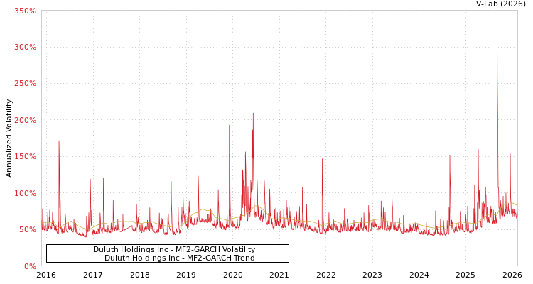 graph of Duluth Holdings Inc MF2-GARCH
