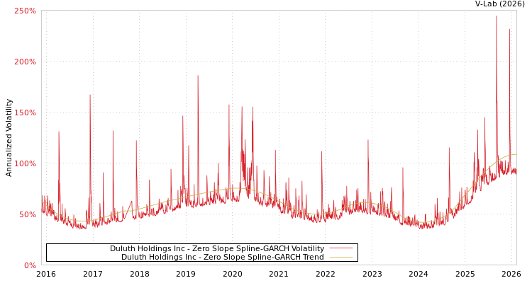 graph of Duluth Holdings Inc S0GARCH