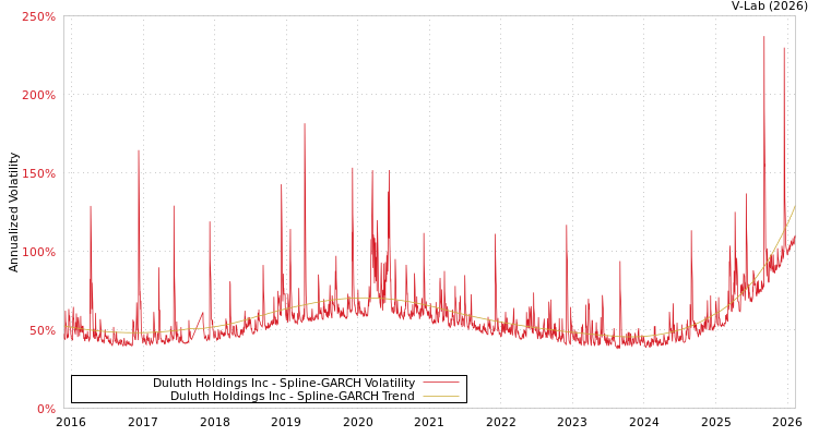 graph of Duluth Holdings Inc SGARCH