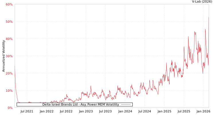 graph of Delta Israel Brands Ltd APMEM