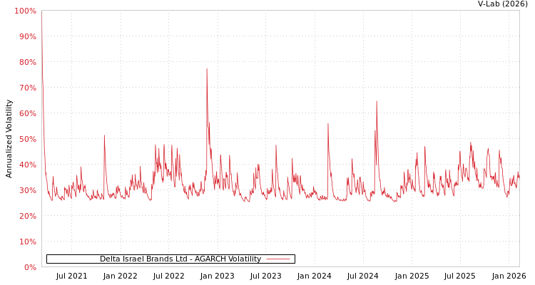 graph of Delta Israel Brands Ltd AGARCH