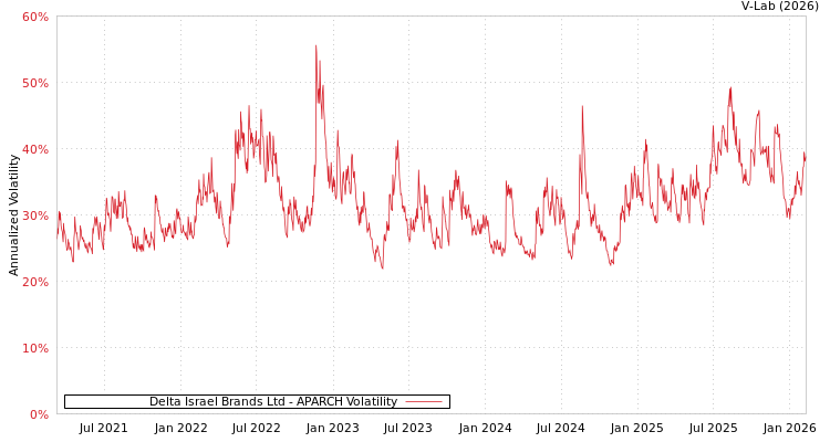graph of Delta Israel Brands Ltd APARCH