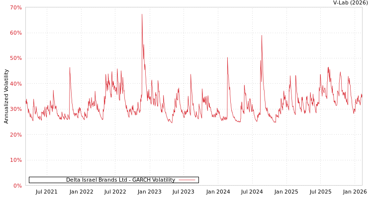 graph of Delta Israel Brands Ltd GARCH