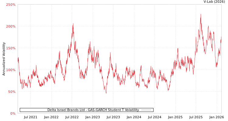 graph of Delta Israel Brands Ltd GAS-GARCH-T