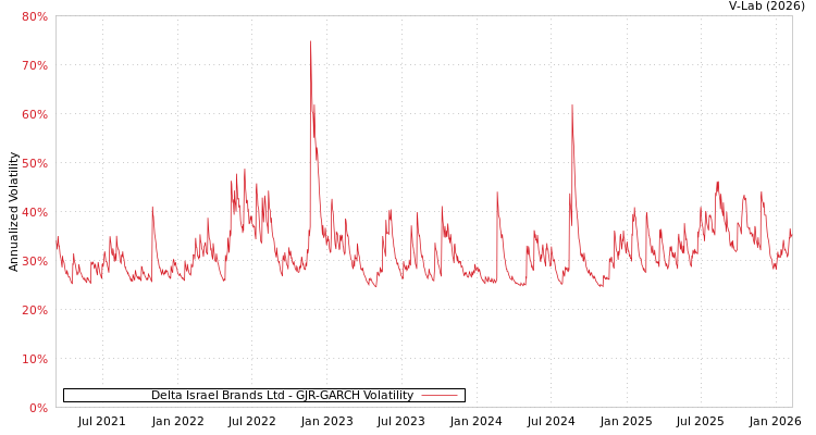 graph of Delta Israel Brands Ltd GJR-GARCH