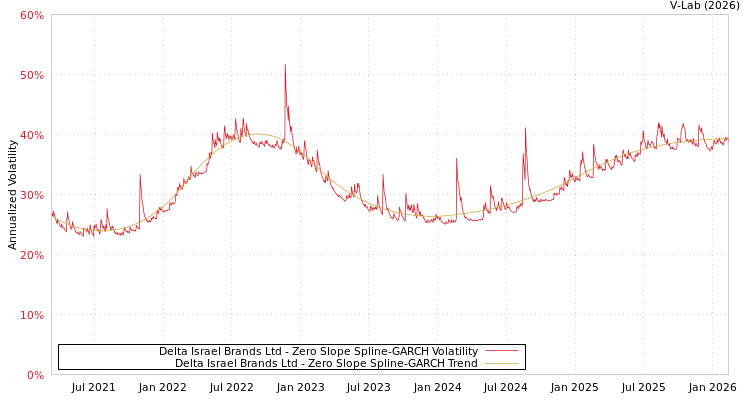 graph of Delta Israel Brands Ltd S0GARCH