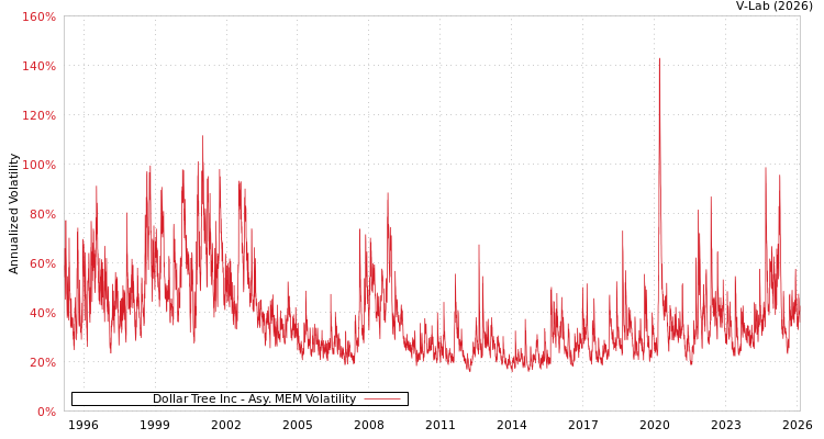 graph of Dollar Tree Inc AMEM