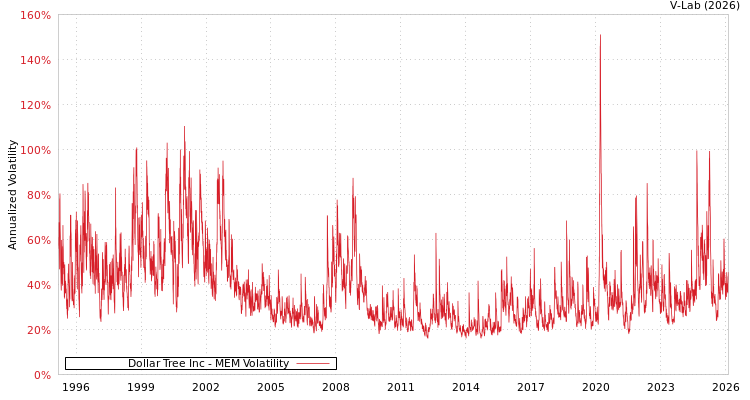 graph of Dollar Tree Inc MEM