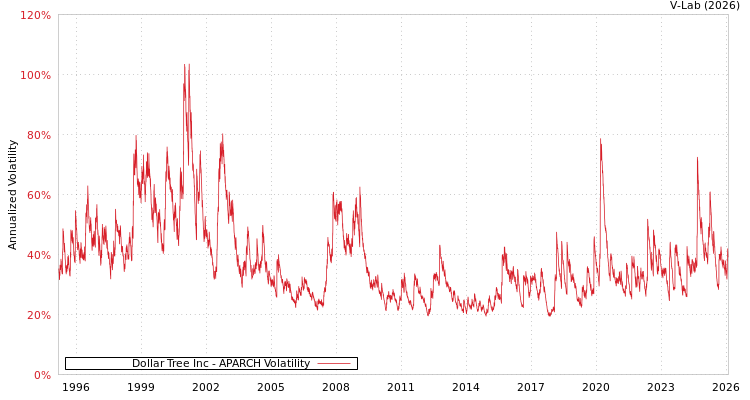 graph of Dollar Tree Inc APARCH