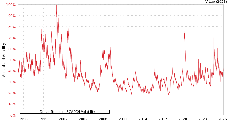 graph of Dollar Tree Inc EGARCH