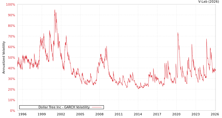 graph of Dollar Tree Inc GARCH