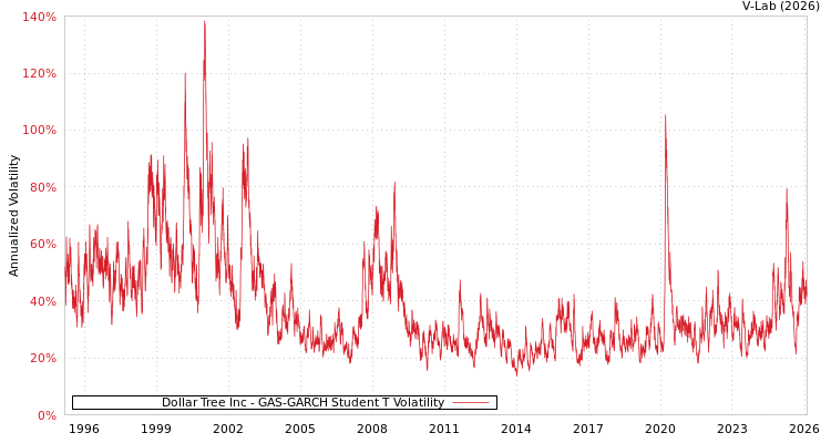 graph of Dollar Tree Inc GAS-GARCH-T