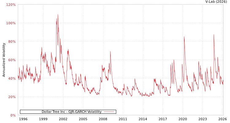 graph of Dollar Tree Inc GJR-GARCH