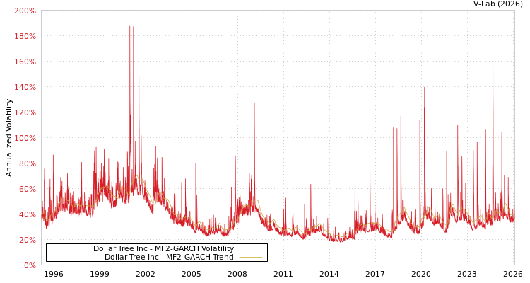 graph of Dollar Tree Inc MF2-GARCH