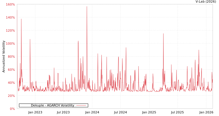graph of Dekuple AGARCH