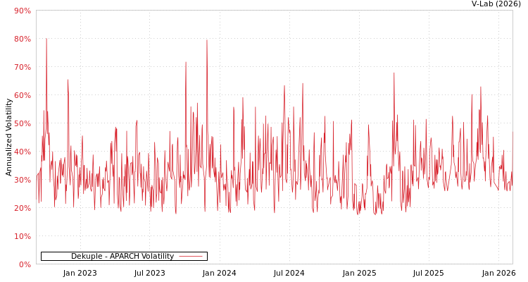 graph of Dekuple APARCH