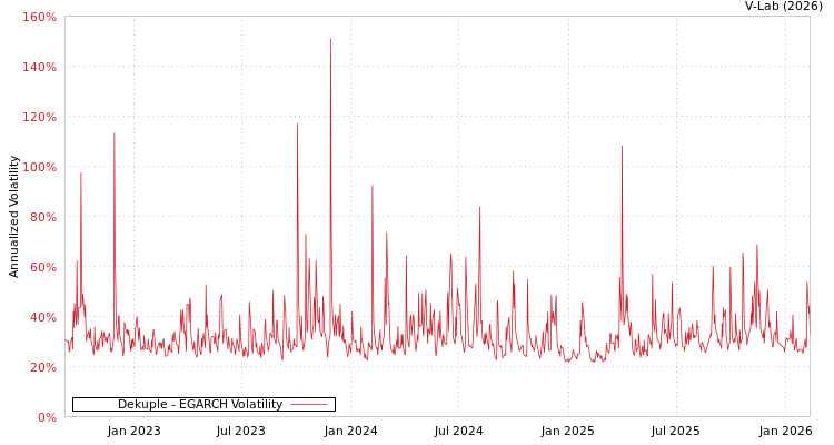 graph of Dekuple EGARCH
