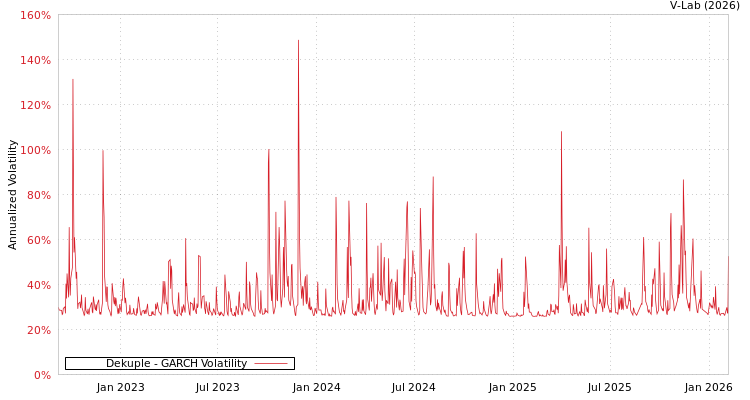 graph of Dekuple GARCH