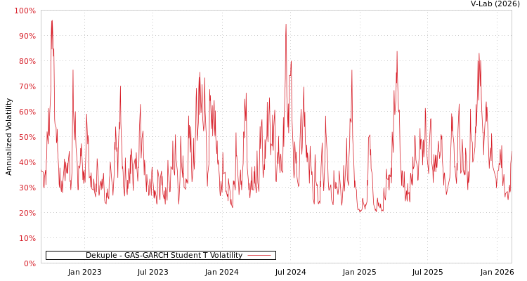 graph of Dekuple GAS-GARCH-T