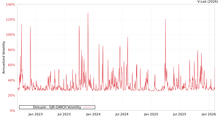 graph of Dekuple GJR-GARCH
