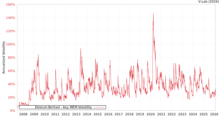 graph of Deleum Berhad AMEM