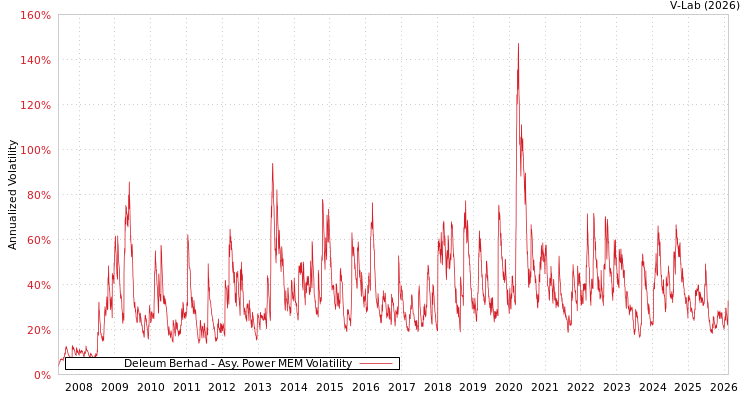 graph of Deleum Berhad APMEM