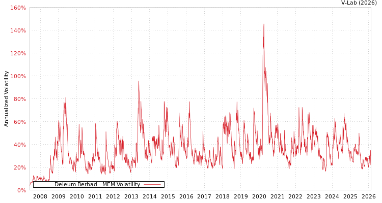 graph of Deleum Berhad MEM