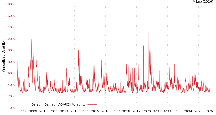 graph of Deleum Berhad AGARCH