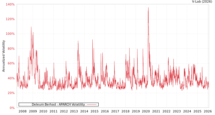 graph of Deleum Berhad APARCH