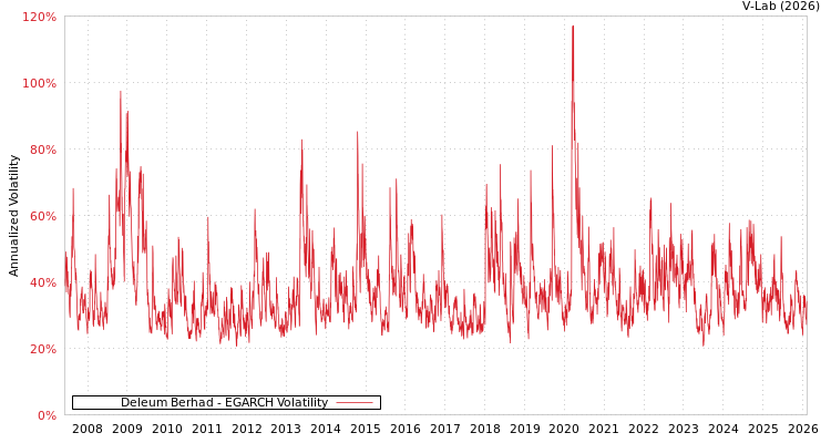 graph of Deleum Berhad EGARCH