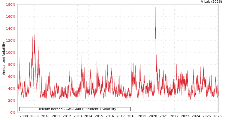 graph of Deleum Berhad GAS-GARCH-T