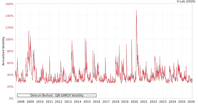 graph of Deleum Berhad GJR-GARCH