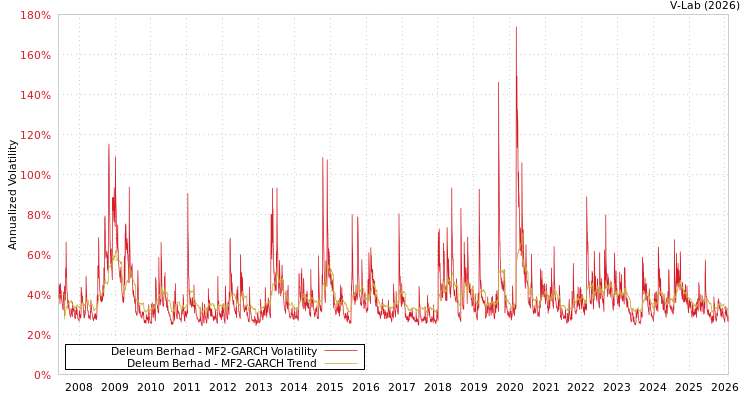 graph of Deleum Berhad MF2-GARCH