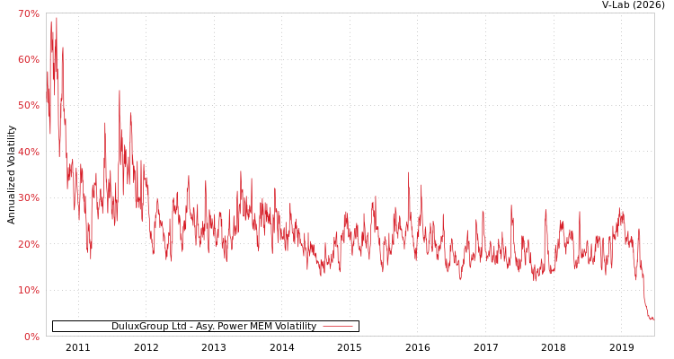 graph of DuluxGroup Ltd APMEM