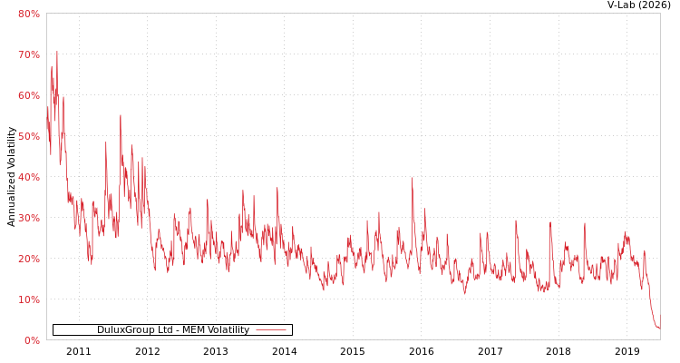 graph of DuluxGroup Ltd MEM