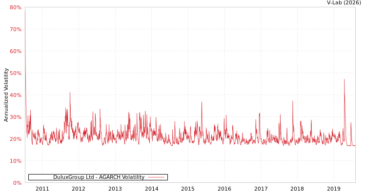 graph of DuluxGroup Ltd AGARCH