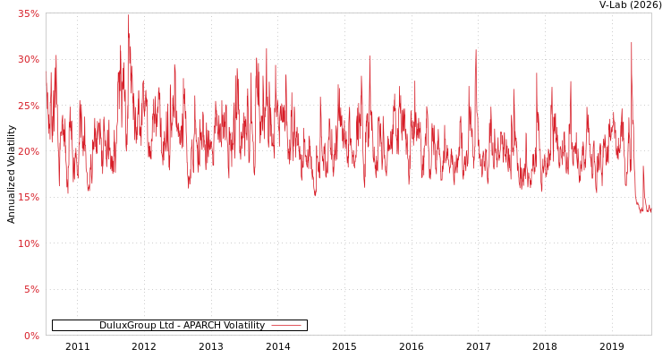 graph of DuluxGroup Ltd APARCH