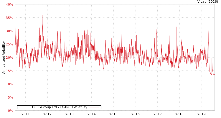 graph of DuluxGroup Ltd EGARCH