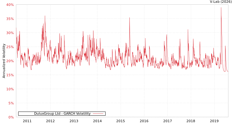 graph of DuluxGroup Ltd GARCH