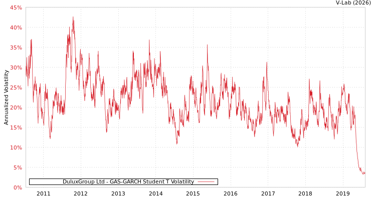 graph of DuluxGroup Ltd GAS-GARCH-T