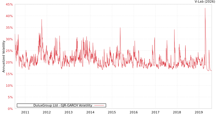 graph of DuluxGroup Ltd GJR-GARCH