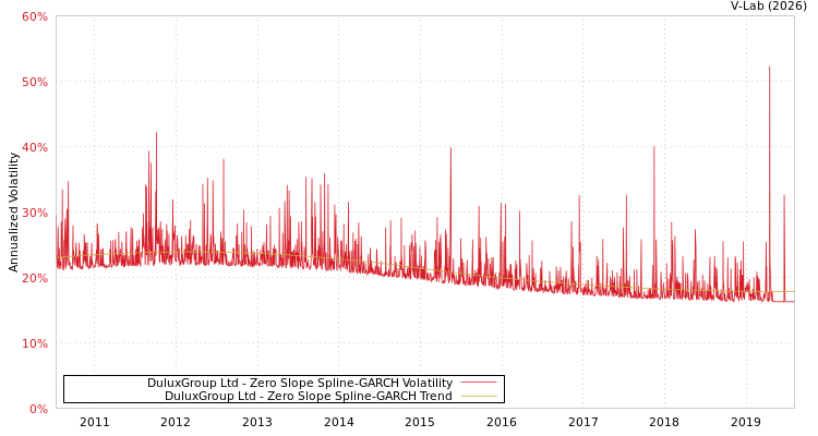 graph of DuluxGroup Ltd S0GARCH