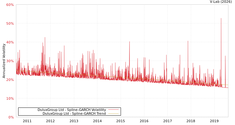 graph of DuluxGroup Ltd SGARCH