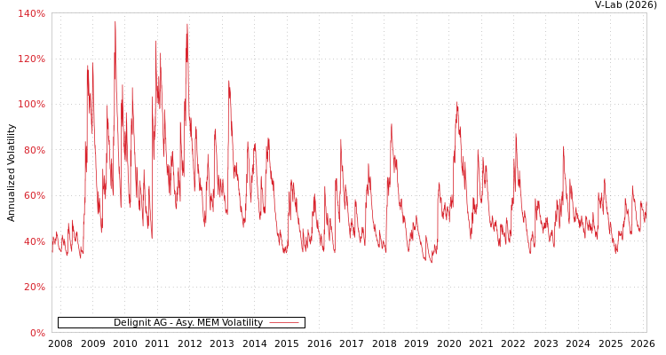 graph of Delignit AG AMEM