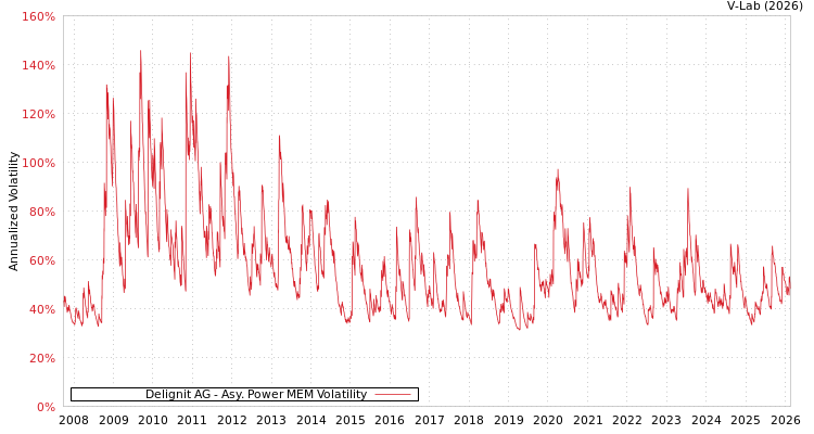 graph of Delignit AG APMEM