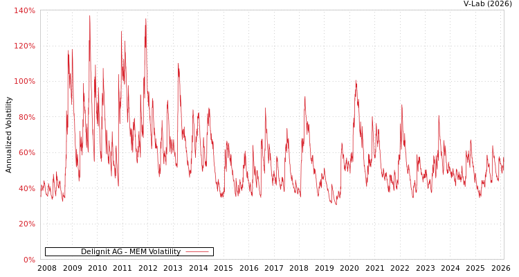 graph of Delignit AG MEM