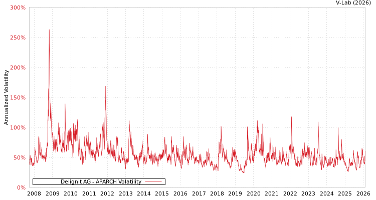 graph of Delignit AG APARCH