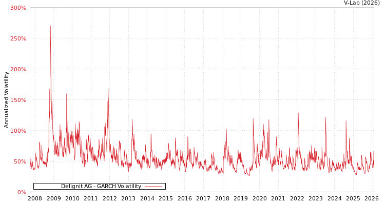 graph of Delignit AG GARCH